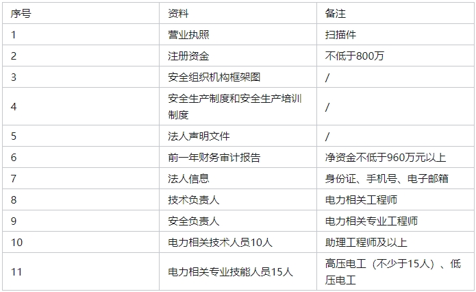承裝（修、試）電力設(shè)施許可證