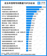 企查查發(fā)布中國專利20強(qiáng)企業(yè)榜單，國家電網(wǎng)、華為位列冠亞軍！