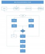 建筑企業(yè)的資質(zhì)應(yīng)該如何申報(bào)的？
