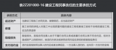 建設(shè)工程民事責(zé)任的種類及承擔(dān)方式有哪些？