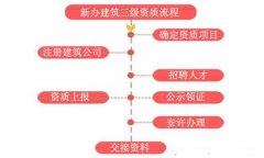 想辦理建筑資質(zhì)但不清楚流程，沒關(guān)系，看這里！