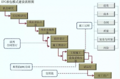 EPC工程總承包究竟是個(gè)啥？