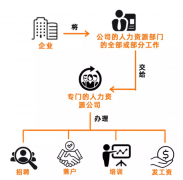 勞務(wù)派遣、勞務(wù)外包、人力資源外包這三者有啥區(qū)別？