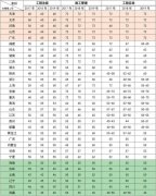 全國注冊二級建造師考試，哪個(gè)省通過率最高？