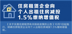 10月1日起，住房租賃企業(yè)向個人出租住房減按1.5%繳納增值稅！
