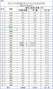 住建部：2021年1—8月全國新開工改造城鎮(zhèn)老舊小區(qū)情況發(fā)布！