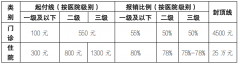 北京：2022年度城鄉(xiāng)居民基本醫(yī)療保險(xiǎn)個(gè)人繳費(fèi)標(biāo)準(zhǔn)發(fā)布！